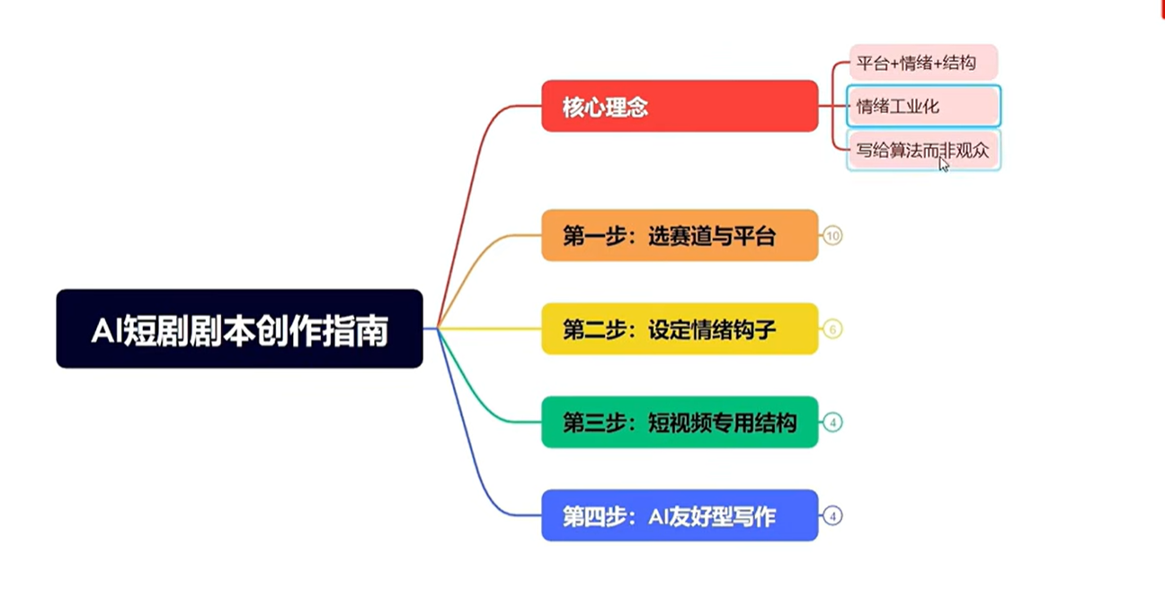 AAI漫剧指南
